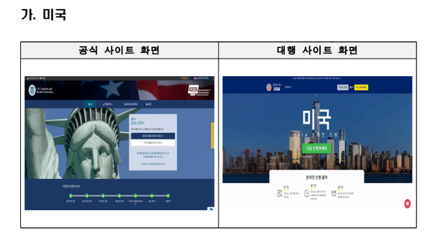 [포씨유 소비자경보] “ESTA·ETA 검색하면 사기 사이트가 상단에? 전자여행허가 신청, 반드시 'gov' 주소를 확인하세요”