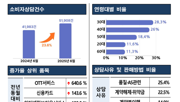 [포씨유 소비트렌드 특집] “소비자 상담 6월 5만 건 돌파… OTT서비스·선풍기·신용카드 피해 급증”