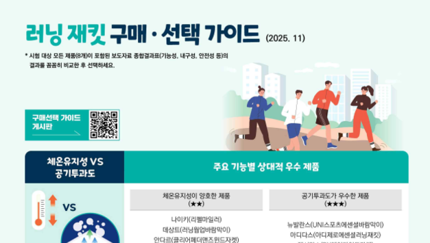 [포씨유신문 라이프기획] “러닝 재킷, 브랜드별 품질 차이 뚜렷… 소비자원 품질비교 결과 발표”