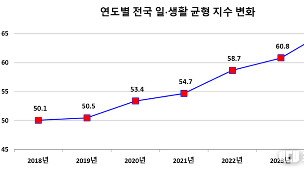 “일과 삶의 균형, 전국적으로 개선 중”