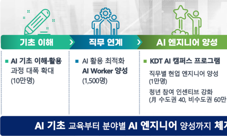 노동시장의 모두를 위한 ｢AI+역량 Up 프로젝트｣ 추진