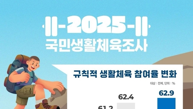 [데이터 분석] 골프, 국민 생활체육 ‘Top 10’ 안착… “돈만 있으면 1순위는 골프”