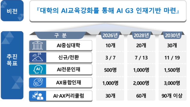 [집중분석] 정부, ‘AI 중심대학’ 10개교 신규 선정… “AI G3 강국 향한 인재 베이스캠프 구축”