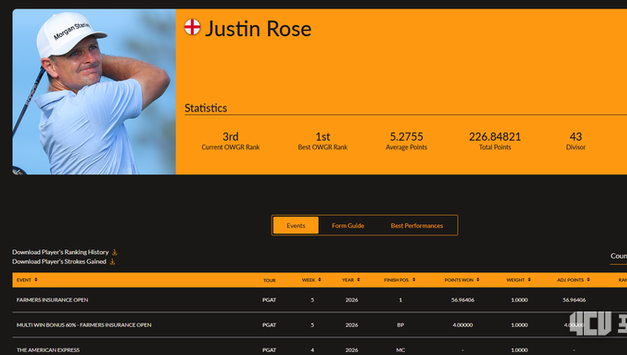 2026년 2월 01일자(5주차) 남자골프세계랭킹, 김시우 7계단 상승한 30위