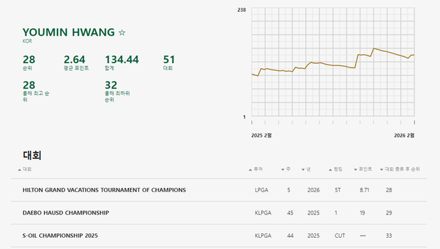 2026년 2월 2일 여자골프세계랭킹, 황유민 개인 최고 기록인 28위