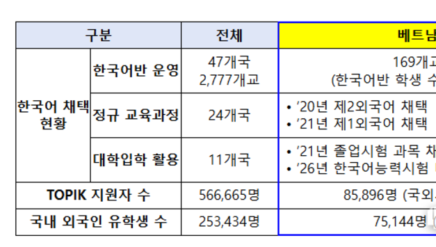 베트남, 대입 시험에 한국어능력시험(TOPIK) 활용 결정