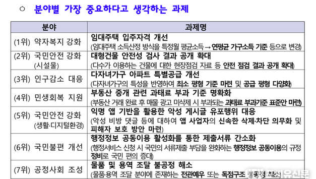 국민 4천 명에게 묻다, 올해 중점 제도개선은?…”약자를 위한 복지 강화“