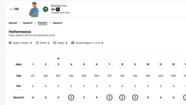 [LIV Golf] ‘KGC 캡틴’ 안병훈, 리야드 대회 3R 공동 10위… 성공적 데뷔전 순항