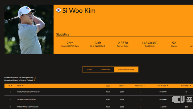 2026년 2월 08일자(6주차) 남자골프세계랭킹, 김시우 4계단 상승한 26위