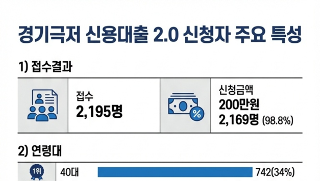 경기 극저신용대출 2.0 신청자의 29, ‘고금리·불법사금융 이용 경험 있다’