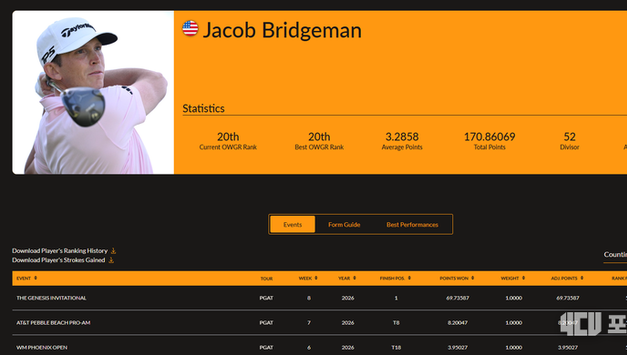 2026년 2월 22일자(8주차) 남자골프세계랭킹, 제이콥 브리지만 32계단 상승한 20위