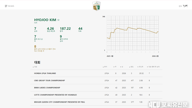 2026년 2월 23일 여자골프세계랭킹, 김효주 2계단 상승한 7위 기록