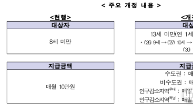 아동 수당 지급 대상 8세 미만 아동에서 13세 미만 아동으로 확대