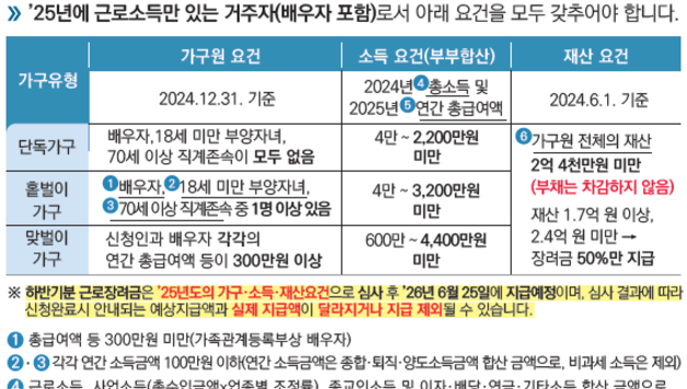 근로장려금 반기신청 3월 16일까지...