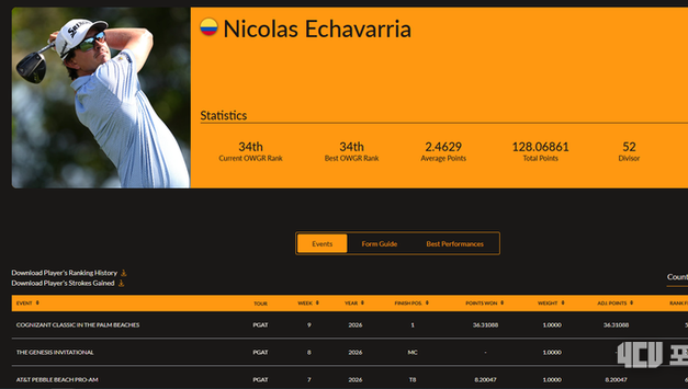 [김대중의 랭킹 리포트] 2026년 3월 1일자(9주차) 남자골프세계랭킹, 에차바리아, 코그니전트 제패하며 34위 점프… ‘마스터스 직행 티켓’ 거머쥐었다