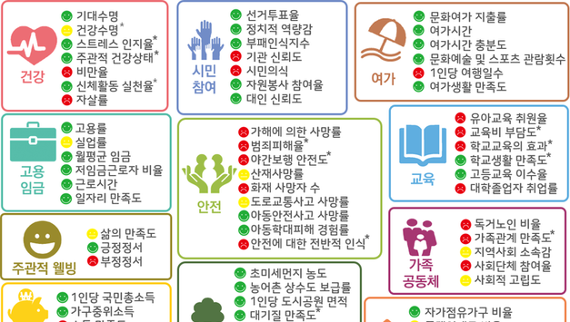 「국민 삶의 질 2025」 보고서 발간