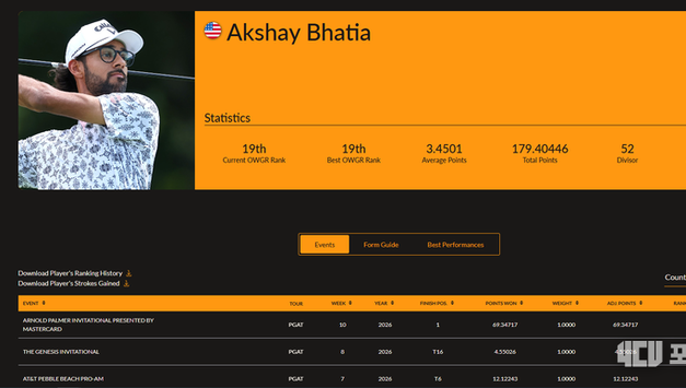 [김대중의 랭킹 리포트] 2026년 3월 8일자(10주 차) 바티아, 베이힐 제패하며 19위 ‘점프’… 한국 군단은 일제히 하락세