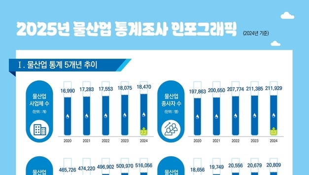 물산업 전체 매출은 51조6,056억 원으로 GDP의 약 2 차지, 수출액은 2조 809억 원