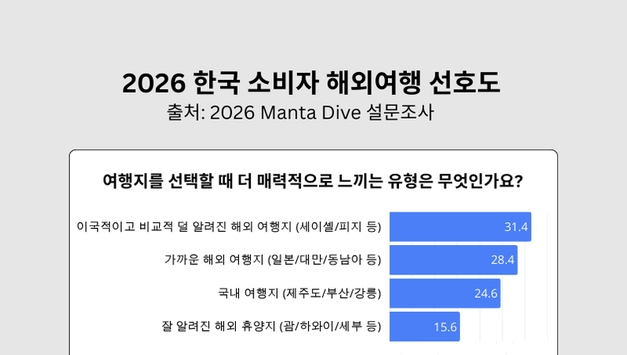 한국 여행객, 트렌드 변화… 이국적이고 덜 유명한 해외 여행지 관심 높아져