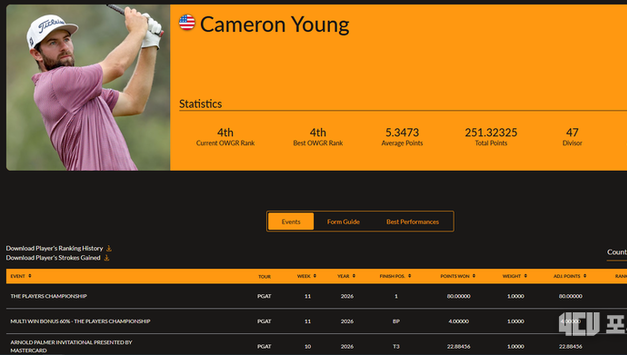 [김대중의 랭킹 리포트] 2026년 3월 18일자 (제11주 차) 캐머런 영, ‘제5의 메이저’ 제패하며 세계 4위 등극… 한국 선수들은 전반적 하락세