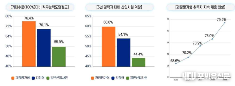 역량 수준 및 기업의 지속 채용 의향, 자료: 고용노동부