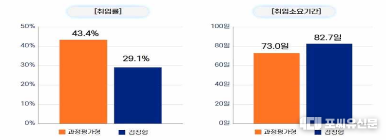 자격취득 당시 기 취업자 제외, 취득일 이후 6개월 이내 취업자 대상, 자료: 고용노동부