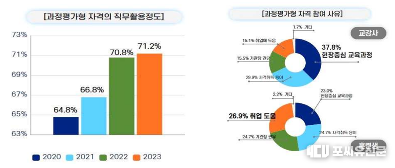 과정평가형 자격의 직무활용정도, 자료: 고용노동부