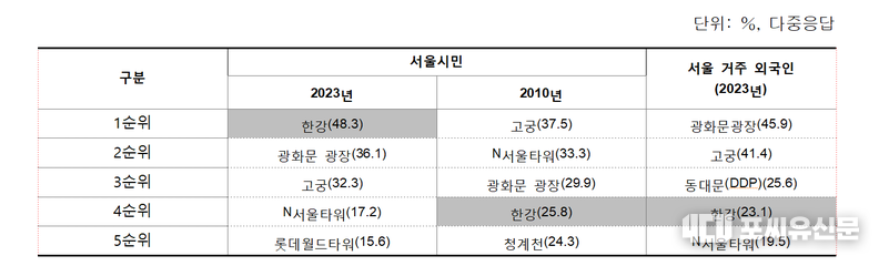 2023 서울서베이, 서울의 랜드마크 순위, 자료: 서울시 제공