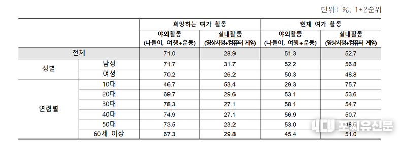 2023 서울서베이, 서울 시민들의 주말·휴일 여가 활동, 자료: 서울시 제공