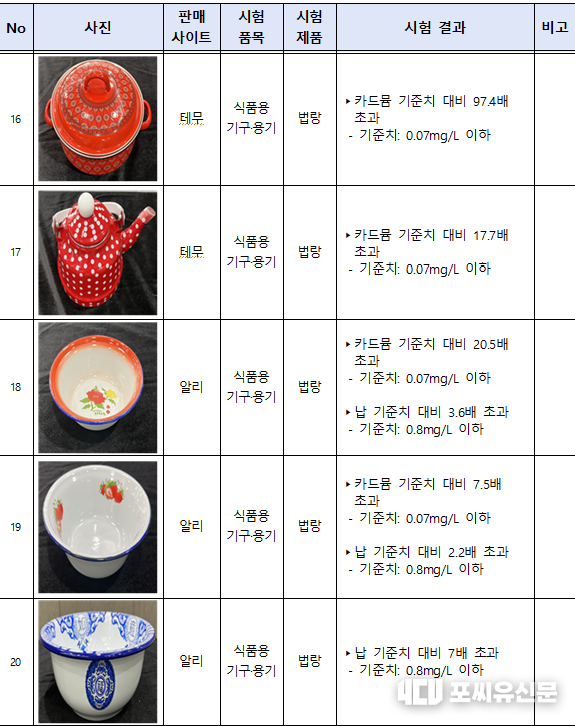 국내 기준 초과 제품 검사결과, 자료: 서울시 제공