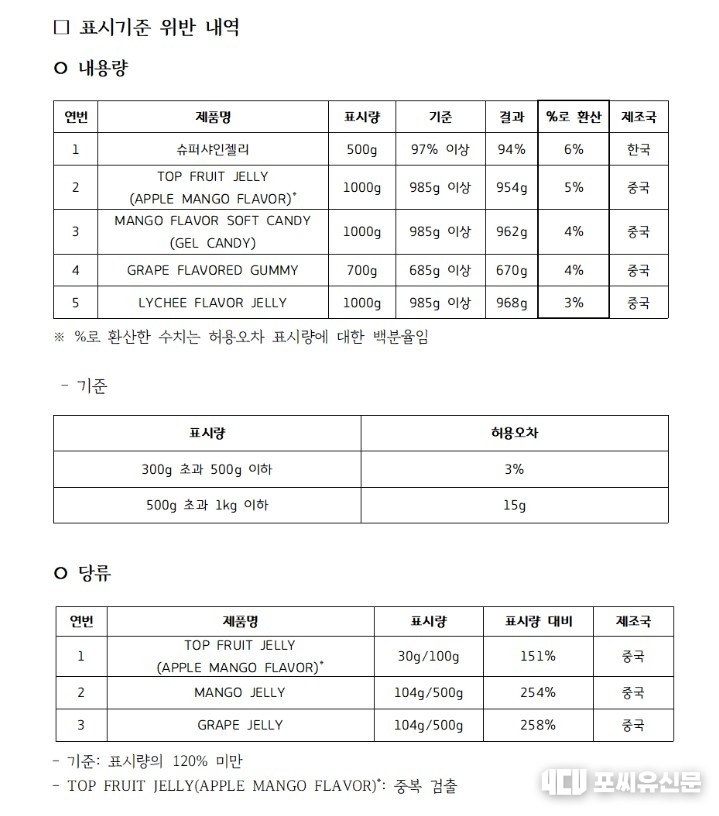 참고자료: 표시기준 위반 내역, 자료: 경기도청 제공