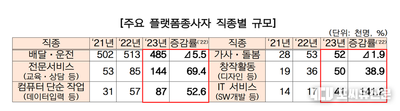 주요 플랫폼종사자 직종별 규모, 자료: 고용노동부 제공