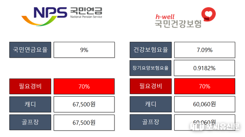 필요경비를 70%로 산정할 경우 캐디와 골프장의 국민연금보험료와 건강보험료 부담분