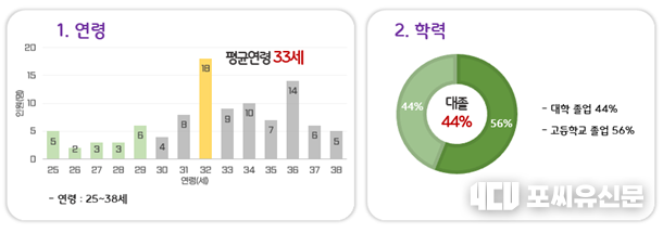 필리핀 가사관리사 현황: 평균연령 33세, 대졸 44%, 고졸 56%, 자료: 서울시청 제공
