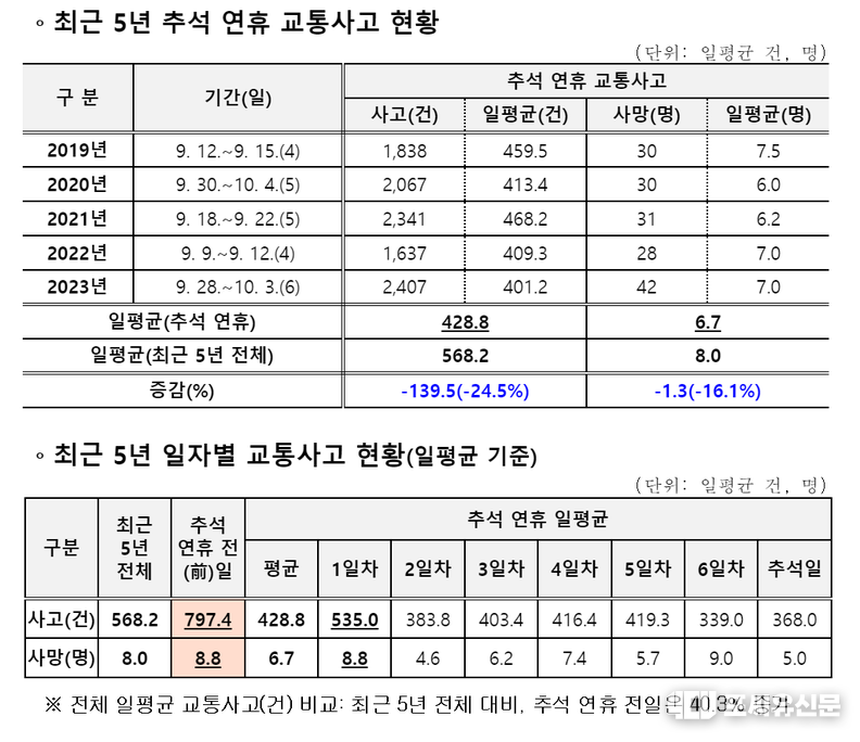 최근 5년간 추석 연휴 교통사고 현황, 자료: 경찰청