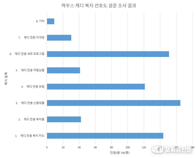하우스 캐디 1871명을 대상으로 하우스 캐디 복지 선호도를 조사한 결과, 자료: 포씨유신문