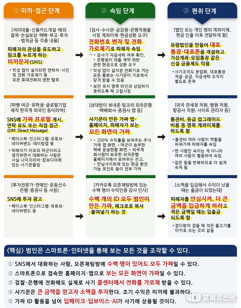금융사기 단계, 자료: 경찰청 제공