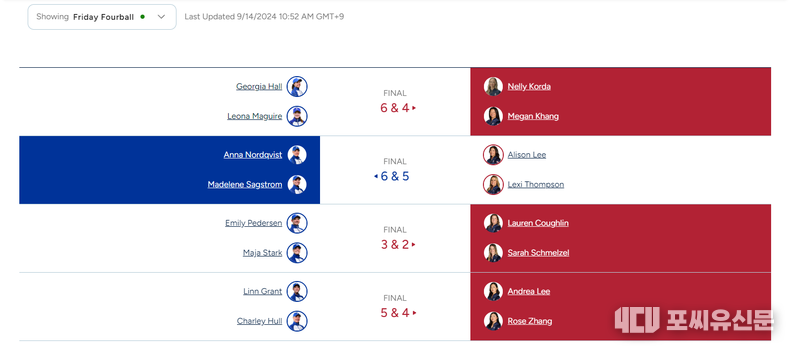 째 날 오후에 열림 포볼 경기 결과 미국이 3대 1로 앞섰다. 자료: LPGA 투어