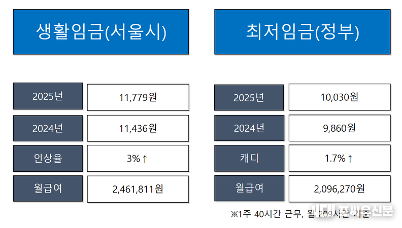2025년 최저임금과 생활임급, 자료: 포씨유 제작