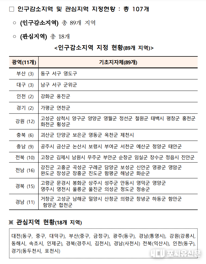 인구감소지역 및 관심지역 지정현황, 자료: 법무부 제공
