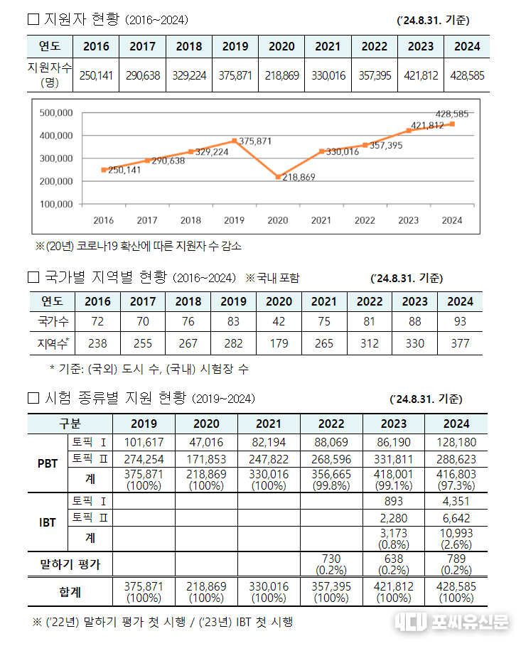 한국어능력시험(TOPIK) 주요 통계 자료