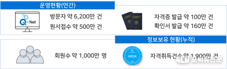 규넷 이용 현황, 자료: 한국산업인력공단 제공