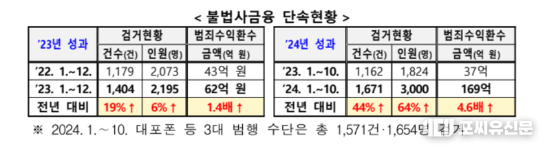 불법사금융 단속현황, 자료: 경찰청 제공
