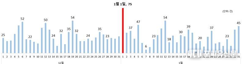 2020년-2021년 12월부터 1월까지 등반사고 통계, 출처: 재난연감, 행정안전부