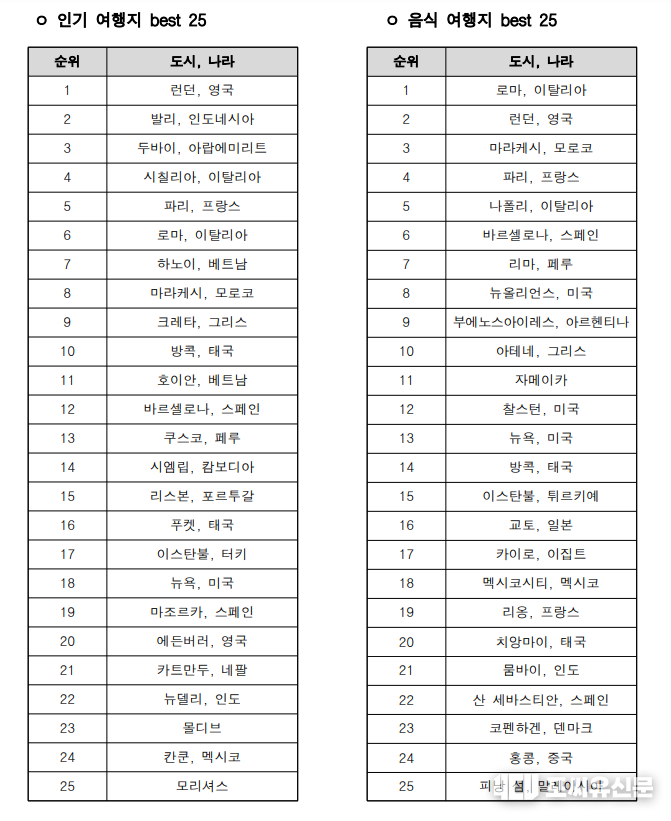 트립어드바이저 선정 베트스오브베스트 여행지 상위 25곳, 자료제공: 서울시