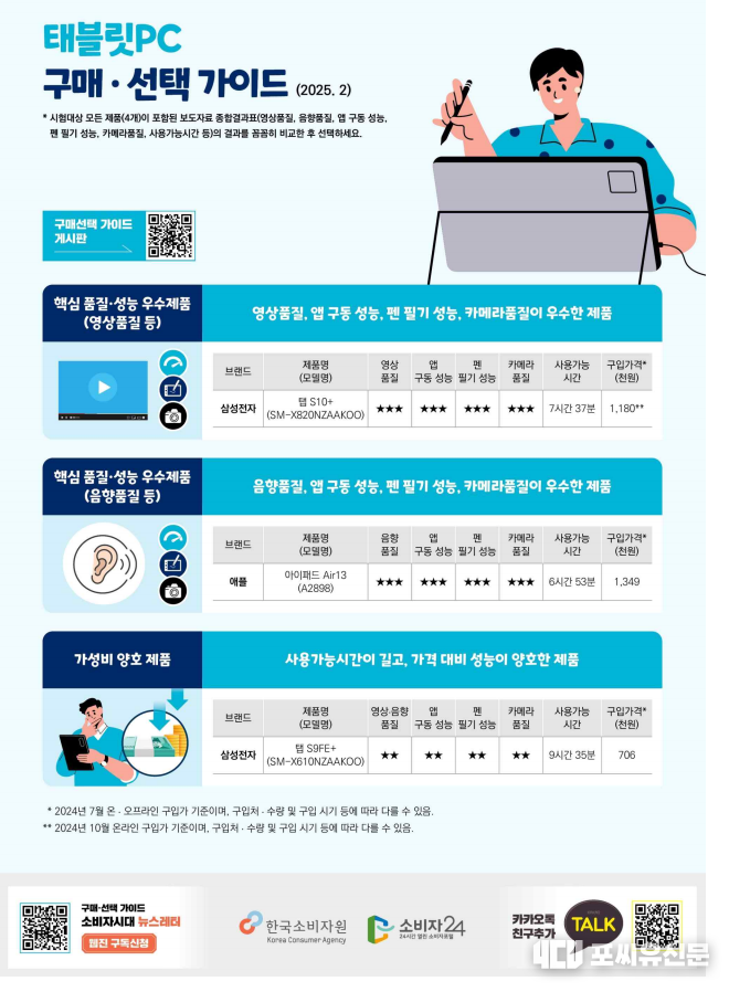 태블릿PC 구매·선택 가이드, 자료제공: 한국소비자원