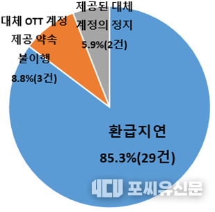 피해유형, 자료제공: 한국소비자원