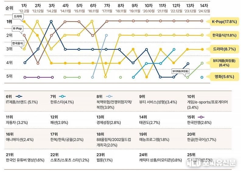 한국 연상 이미지(2012-2024), 자료제공: 문체부