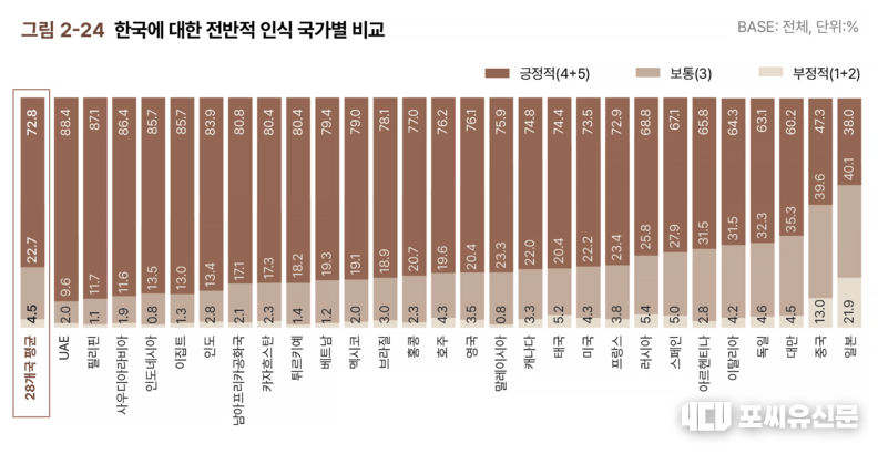 지역별 한국에 대한 전반적 인식(2024), 자료제공: 문제부
<figure class="image"><img alt="" src="//www.4cu.com/data/photos/20250415/art_17440170617071_da041b.jpg" xtype="photo">
<figcaption style="text-align: left;">대륙별 최선호 한국가수, 자료제공: 문체부</figcaption>
</figure>