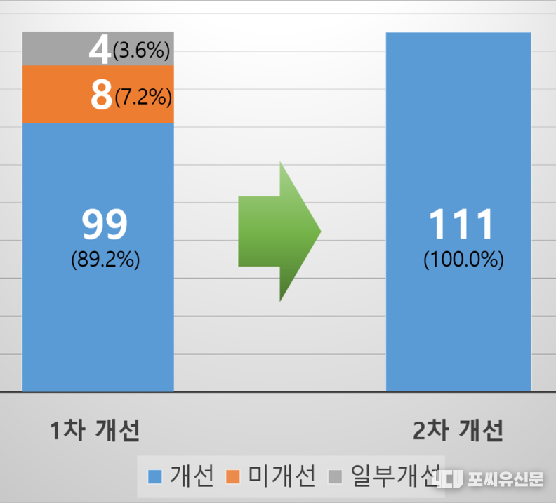표준약관 사용 개선 결과, 자료제공: 문체부